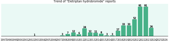 Eletriptan hydrobromide: 433 reports from FDA and social media. Eletriptan hydrobromide: 433 reports from FDA and social media.